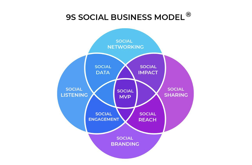 9S Social Business Model